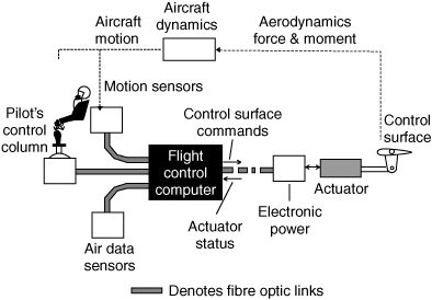 Fly-by-Wire Systems Enable Safer, More Efficient Flight